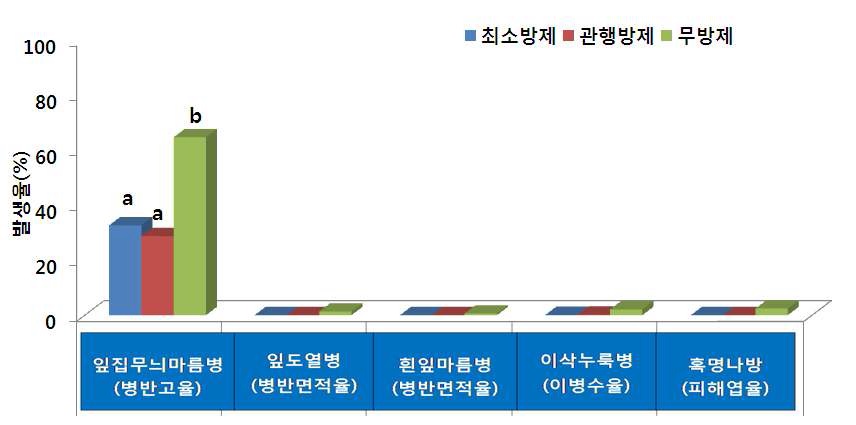 그림 1. 벼 병해충 최소방제 병해충 방제효과(충남 천안)