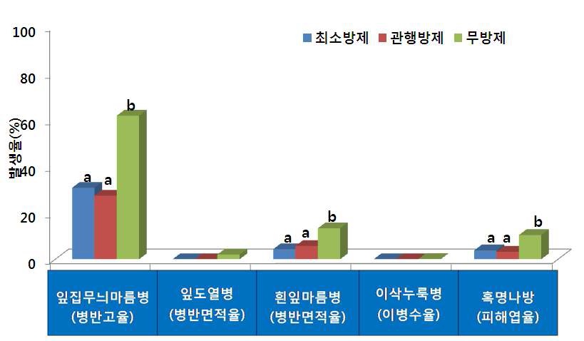 그림 2. 벼 병해충 최소방제 병해충 방제효과(경남 하동)