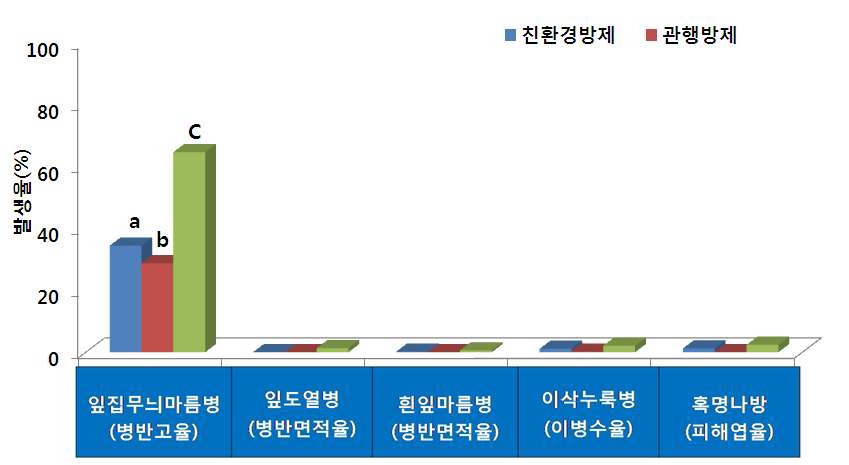 그림 1. 벼 병해충 친환경방제 병해충 방제효과(충남 천안)