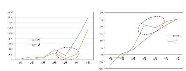 2011, 2012년 월 누적 강수량(좌), 월 평균 기온(우) 비교