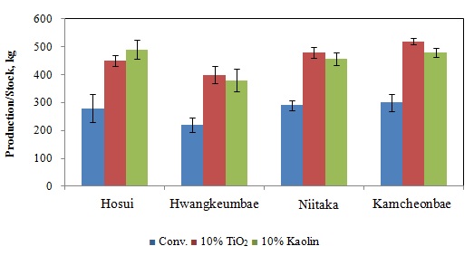 Fig. 3. Changes in fruit production with various TiO2 and kaolin spray at harvest time in pear cultivars