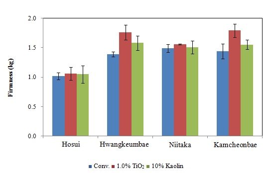 Fig. 4. Effect of various TiO2andKaolinsprayonfruithardnessatharvesttimeinpearcultivars
