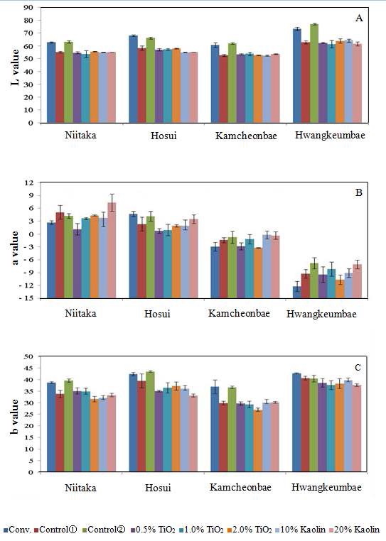 Fig. 5. Effect of various TiO2 and Kaolin spray on frui t skin color at harvest time in pea rcultivars
