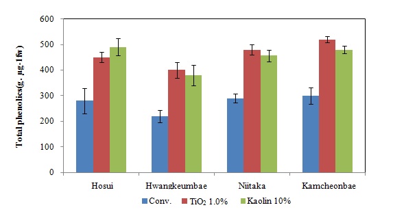 Fig. 7. Phenolic compounds in fruits by various treatments of TiO2 and Kaolin spray a tharvest time in pea rcultivars