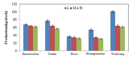 Fig. 17. Effect of various fruit loads on production at harvest time in pear cultivars
