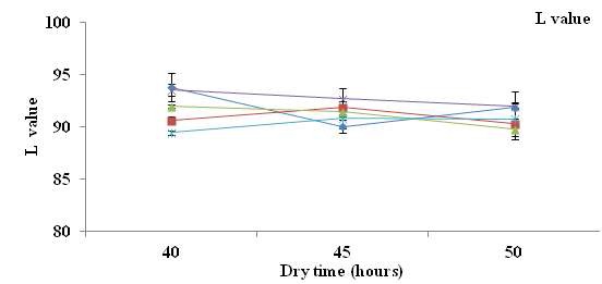 Fig. 2. Changes in hunter’s value of dry flesh in various pear cultivars.