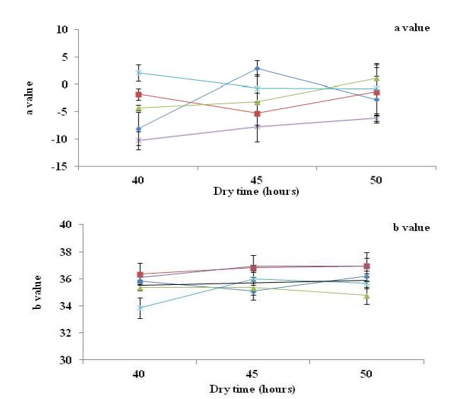 Fig. 2. Changes in hunter’s value of dry flesh in various pear cultivars.