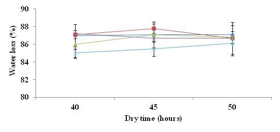 Fig. 3. Changes in water loss of dry flesh in various pear cultivars