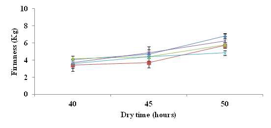 Fig. 4. Changes in firmness of dry flesh in various pear cultivars