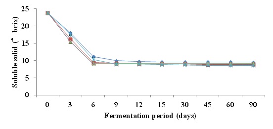 Fig. 7. Changes of soluble solid contents during the fermentation of wine made with various pear cultivars