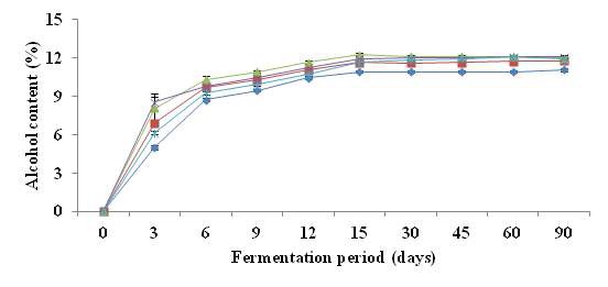 Fig. 8. Changes of alcohol contents during the fermentation of wine made with various pear cultivars.