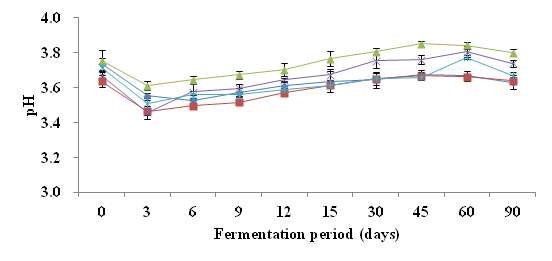 Fig. 9. Changes of pH during the fermentation of wine made with various pear cultivars.