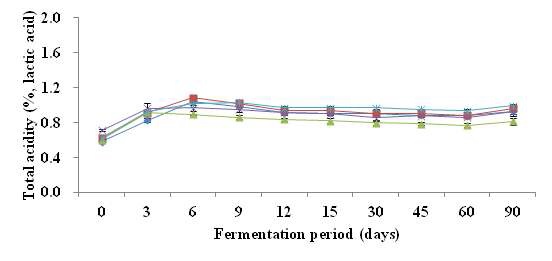 Fig. 10. Changes of total acidity during the fermentation of wine made with various pear cultivars.