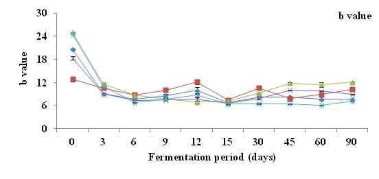 Fig. 11. Changes of hunter’s value during the fermentation of wine made with various pear cultivars