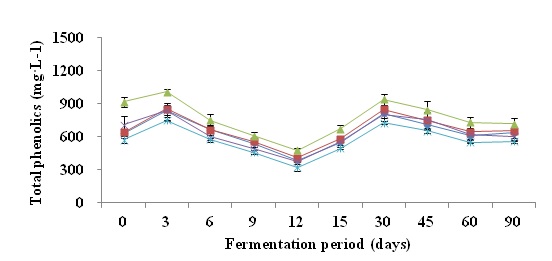 Fig. 13. Changes of total phenolic compound contents during the fermentation of wine made with various pear cultivars