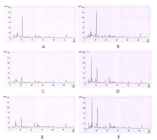 Fig. 15. High-performance liquid chromatography (HPLC) chromatograms during the fermentation of wine made with various pear cultivars.