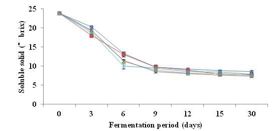 Fig. 16. Changes of soluble solid contents during the fermentation of vinegar made with various pear cultivars