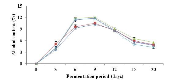 Fig. 17. Changes of alcohol contents during the fermentation of vinegar made with various pear cultivars
