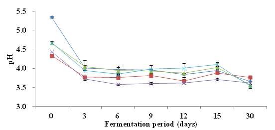 Fig. 18. Changes of pH during the fermentation of vinegar made with various pear cultivars.