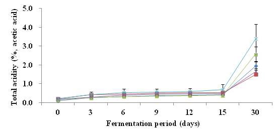Fig. 19. Changes of total acidity during the fermentation of vinegar made with various pear cultivars.