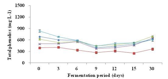 Fig. 22. Changes of total phenolic compound contents during the fermentation of vinegar made with various pear cultivars