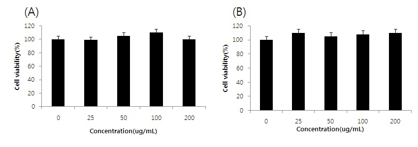 그림 1. Cell viability of (A) human normal fibroblast CCD386sk and (B)human keratinocyte cell HaCaT treat with biocellulose