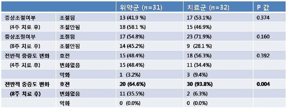 과민성 장 증상 조절 여부 및 전반적 중증도 변화 비교