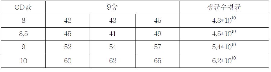 Viable count of freeze dried B. bifidum BGN4 at various OD.