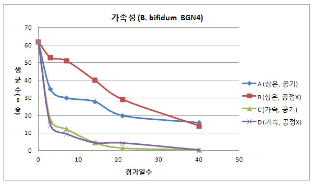 공정X 도입에 따른 균주의 안정성 증진(B. bifidum BGN4)