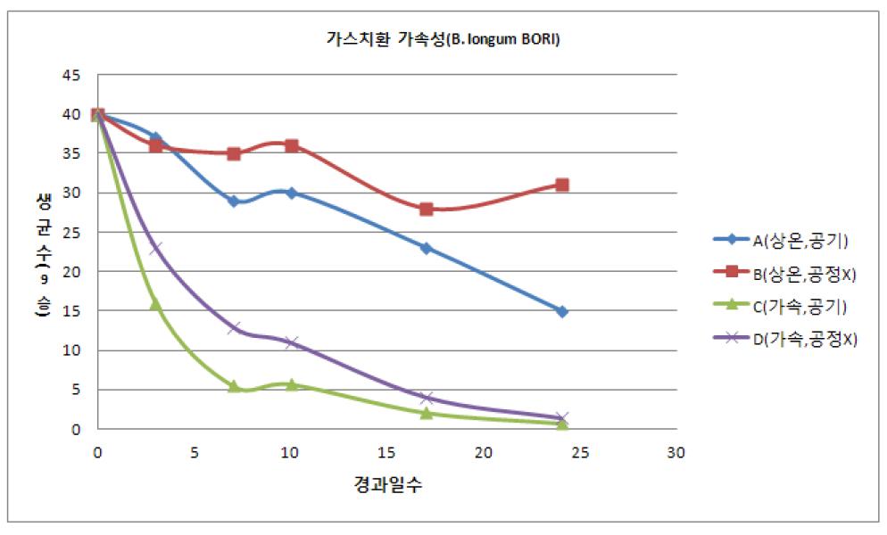 공정X 도입에 따른 균주의 안정성 증진(B. longum BORI)