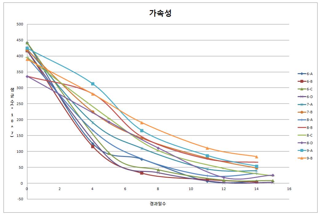 Changes of viable counts of B. bifidum BGN4 according to treatment of preservatives.