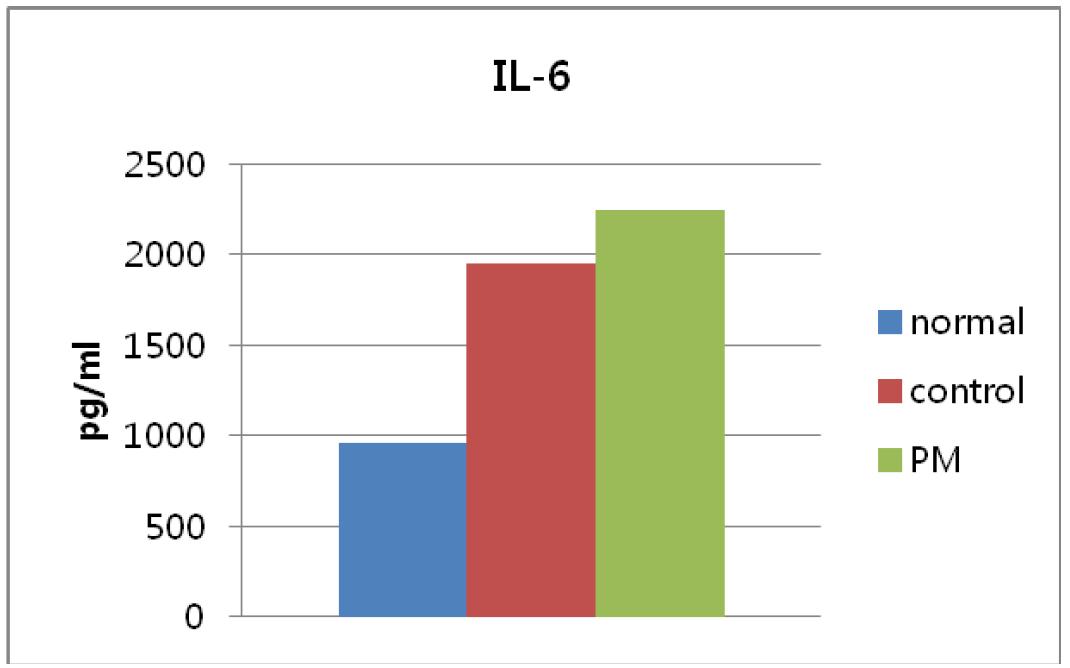 연구 1의 IL-6 수준 (PM;probiotics mixture)