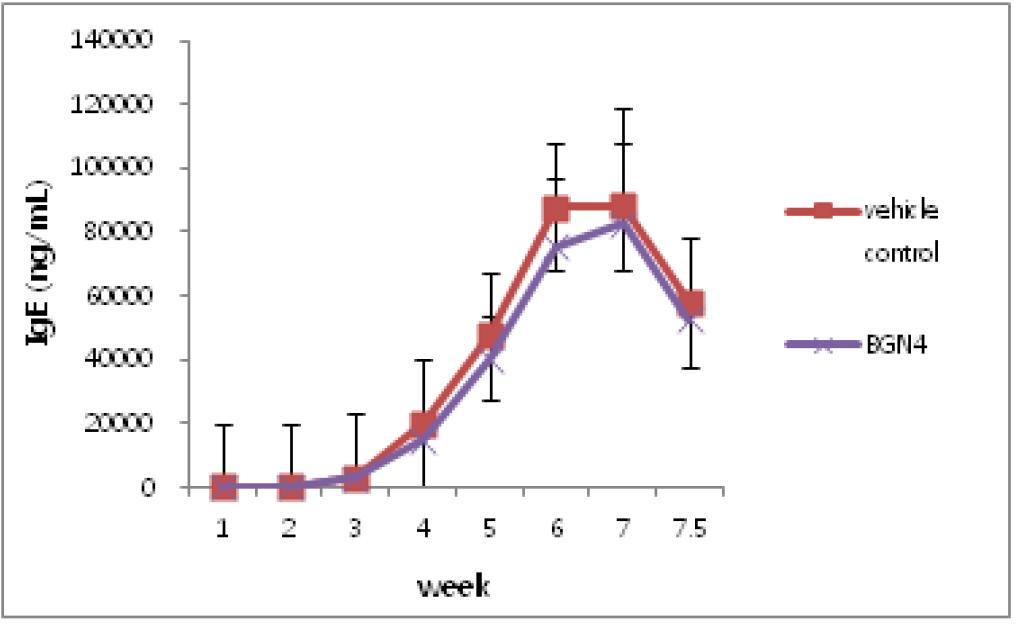 serum IgE concentration