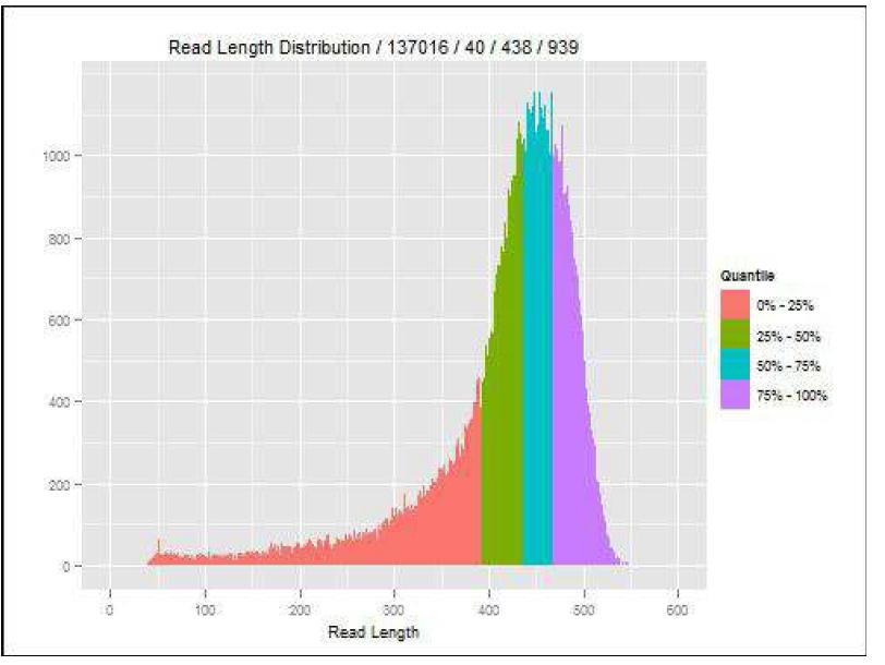 Read length distribution