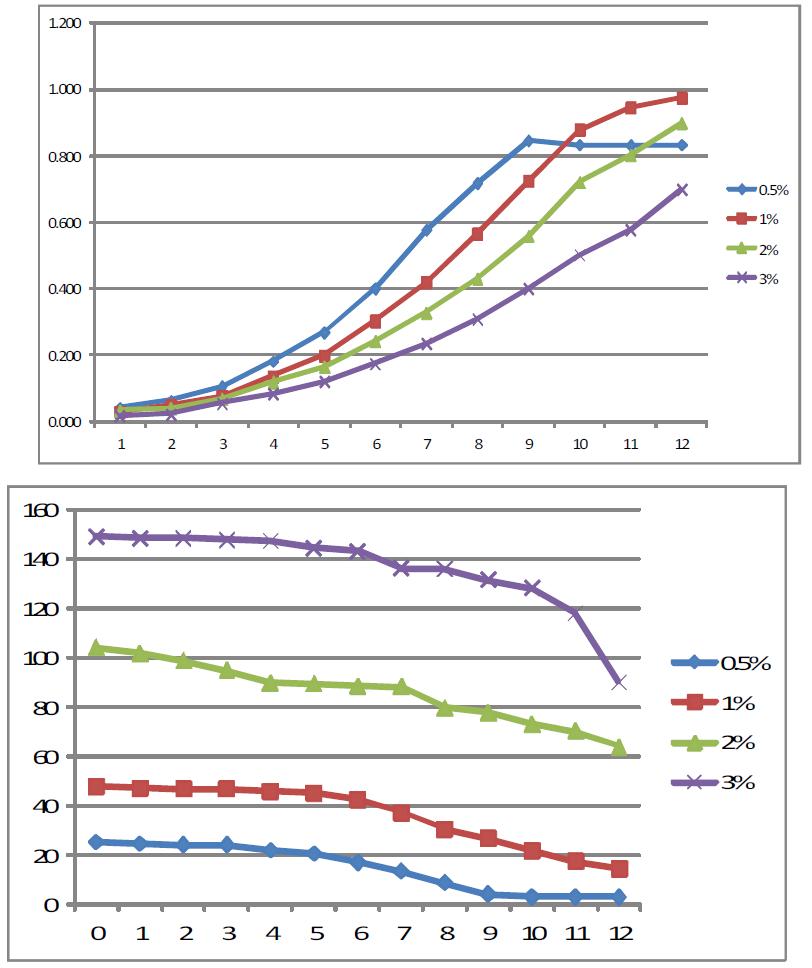 Growth curve of BGN4 according to the concentration of sugarX and the residual sugar.