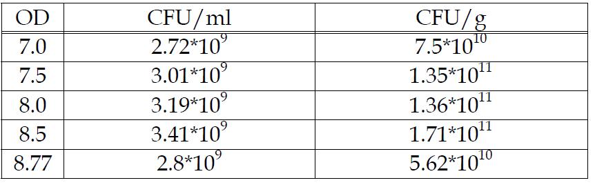 Viable cell number of BGN4(B. bifidum) according to OD