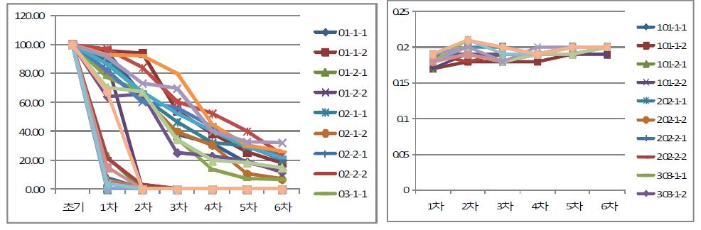 Viable microbe cell number and Aw of BGN4(B. bifidum)