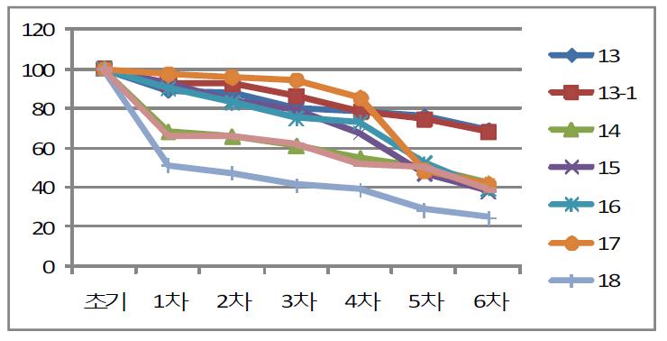 Viable microbe cell number of BGN4(B. bifidum) according to temperature, humidity, cryoprotective agent concentration and gas exchange