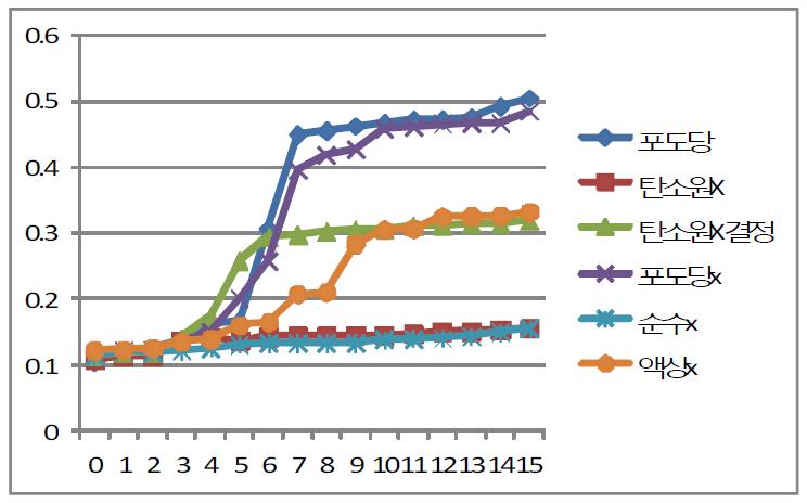 Growth of BORI(b.longum) on various carbon sources