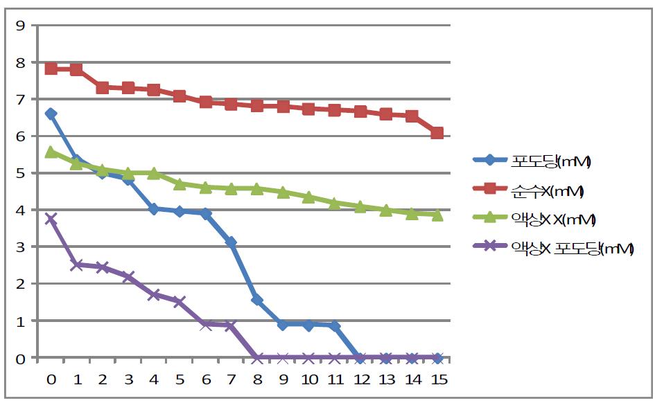 Result of cultivation of BORI(b.longum), Cellular consumption of glucose and sugarX