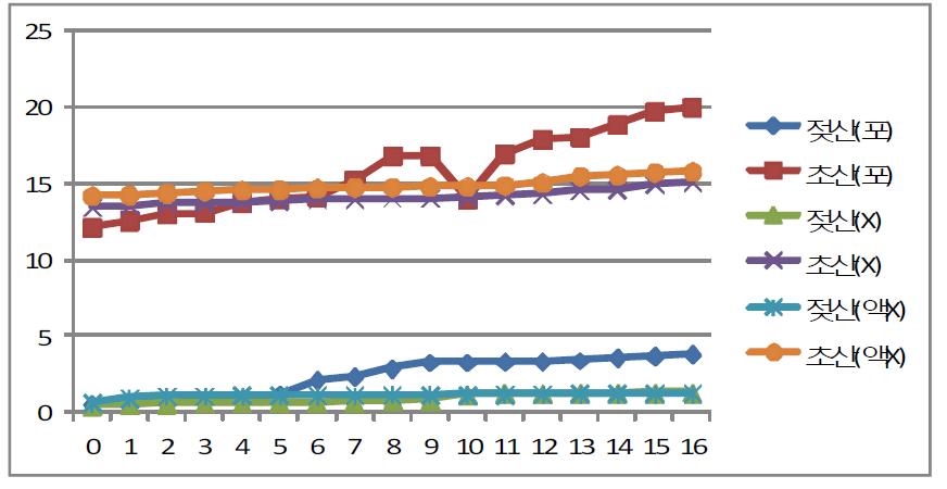 Acetic acid and lactic acid production of BORI(b.longum) from various carbon sources.