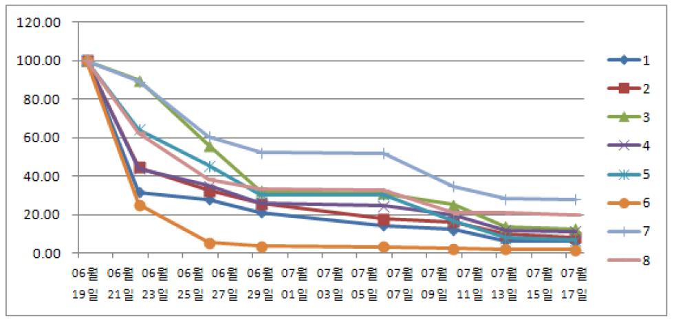 Viable microbe cell number of BORI(b.longum) according to a wide range of conditions