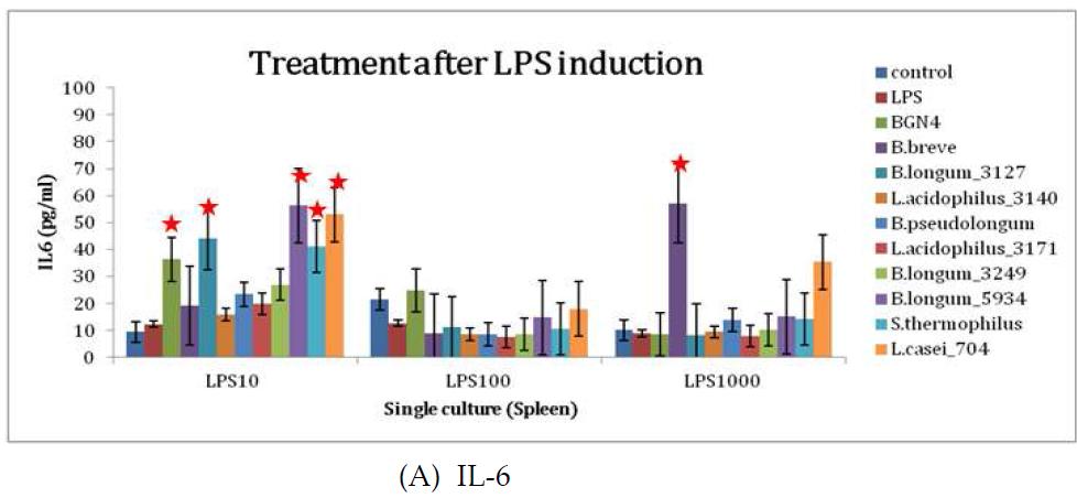 단일 세포 배양 군에서 LPS로 유도 후 균을 처리