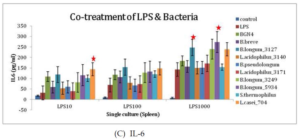 단일 세포 배양 군에서 LPS와 균을 함께 처리