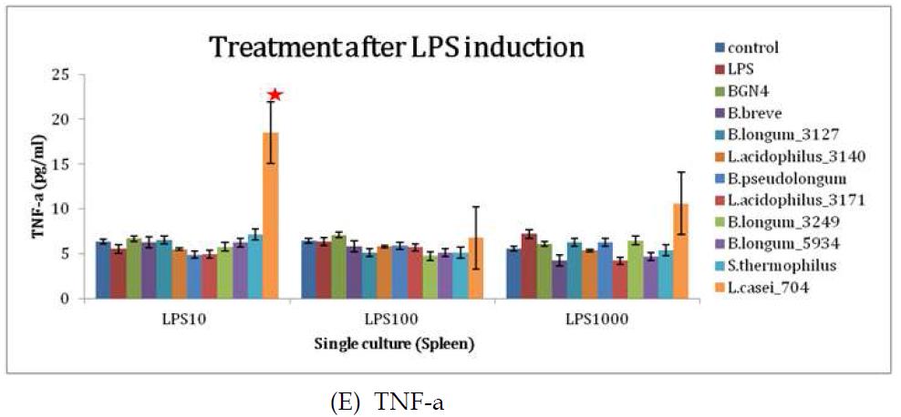 단일 세포 배양 군에서 LPS로 유도 후 균을 처리