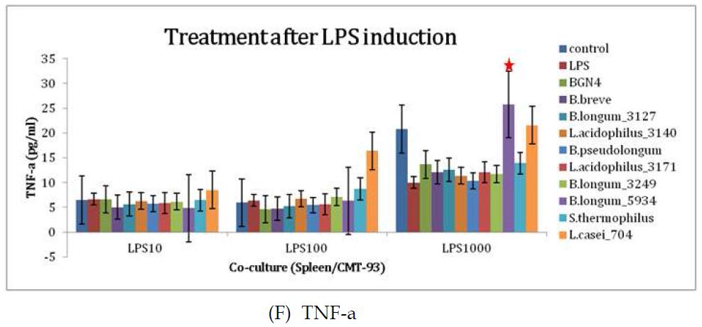 공동 세포 배양 군에서 LPS로 유도 후 균을 처리