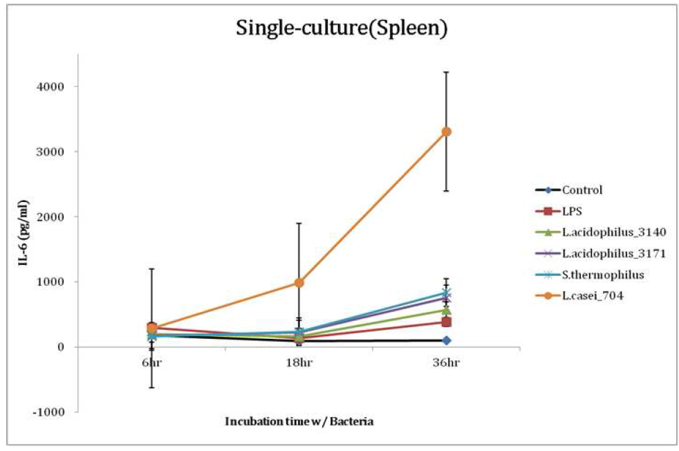 (F) Splenocytes에 균(4종)과 LPS를 함께 처리한 후 배양 시간에 따른 IL-6의 발현