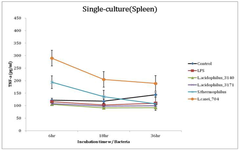 (H) Splenocytes에 균(4종)과 LPS를 함께 처리한 후 배양 시간에 따른 TNF-a 의 발현