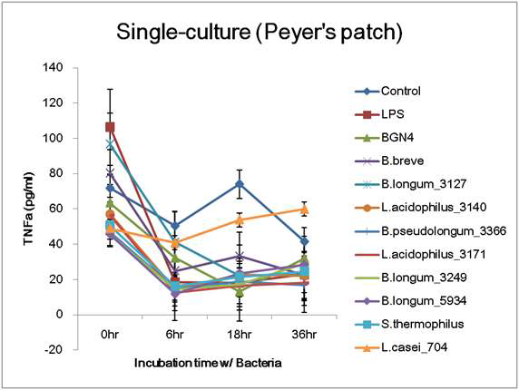(B) 파이어스패치로부터 분리한 일차세포에 균(10종)과 LPS를 함께 처리한 후 배양 시간에 따른 TNF-a의 발현
