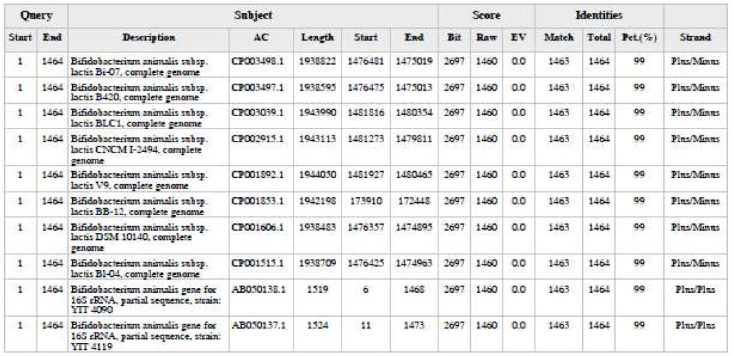 Identification result of B. lactis IF65